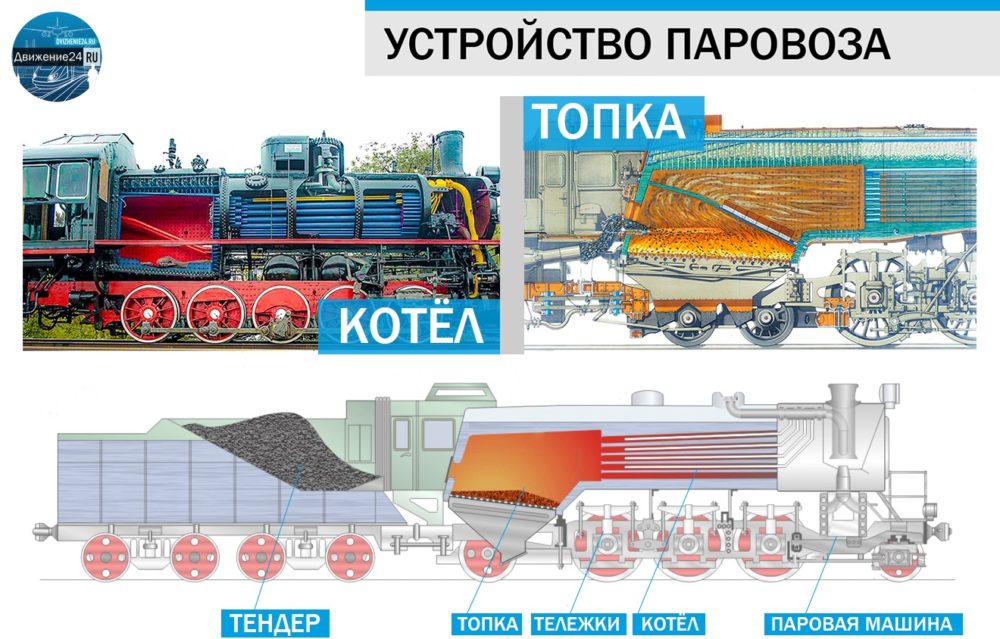 Паровоз устройство