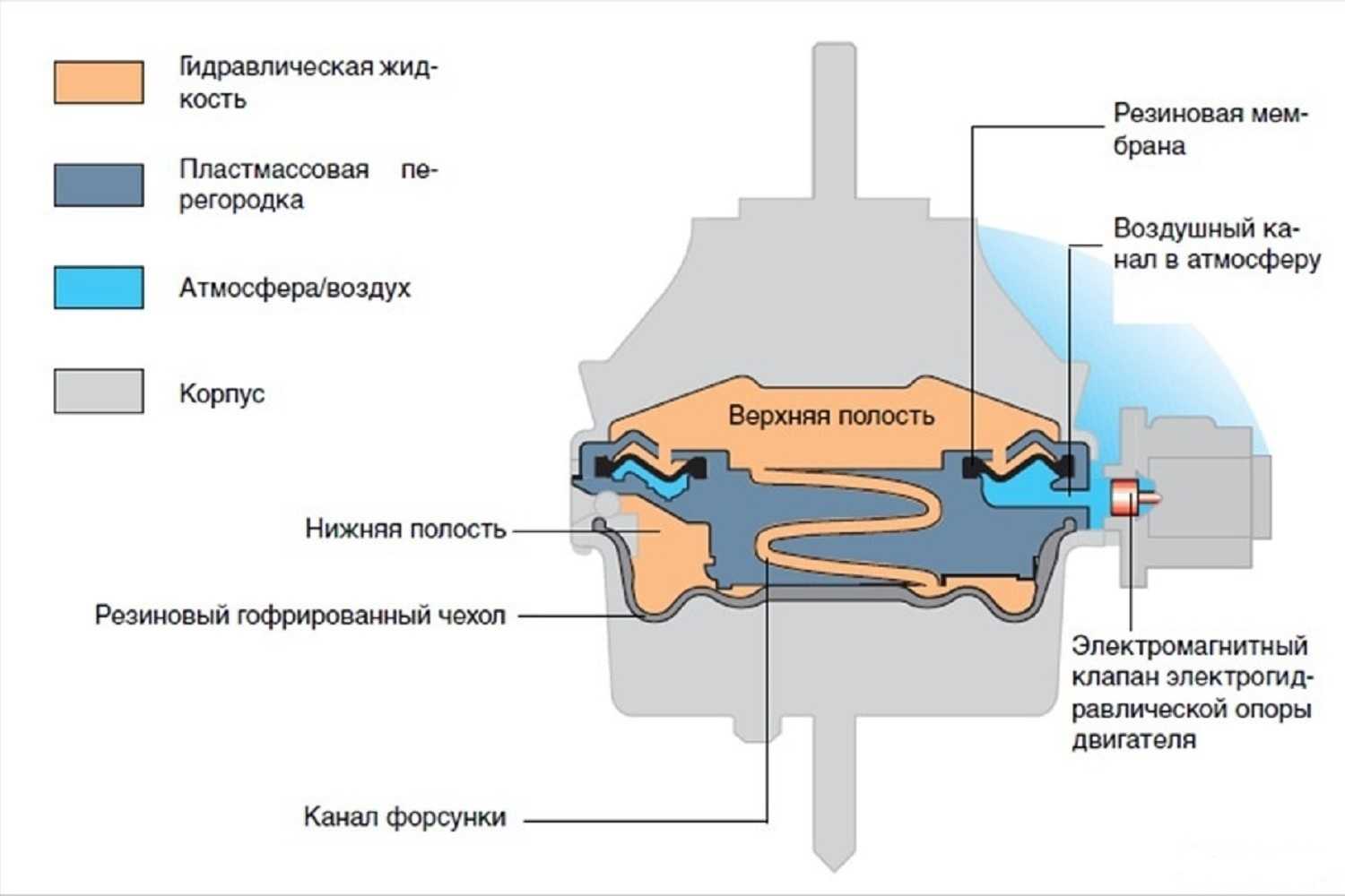 Подушка двигателя