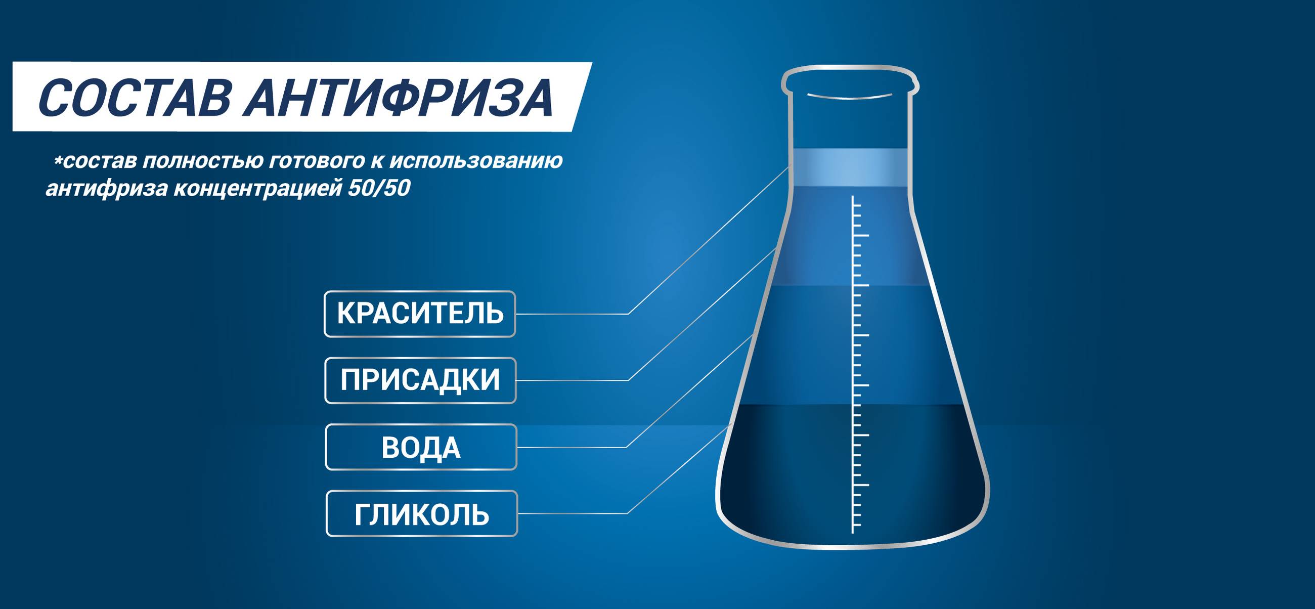 Антифриз - состав и разновидности