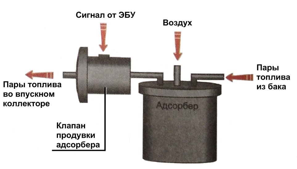 Конструкция адсорбера