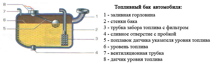 Уровень топлива в топливном баке грузовика